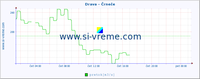 POVPREČJE :: Drava - Črneče :: temperatura | pretok | višina :: zadnji dan / 5 minut.