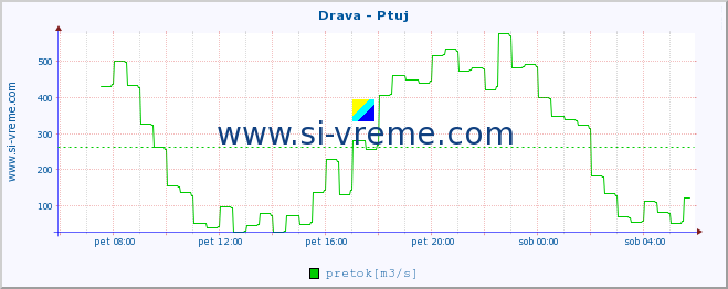 POVPREČJE :: Drava - Ptuj :: temperatura | pretok | višina :: zadnji dan / 5 minut.