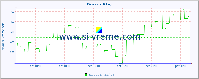 POVPREČJE :: Drava - Ptuj :: temperatura | pretok | višina :: zadnji dan / 5 minut.