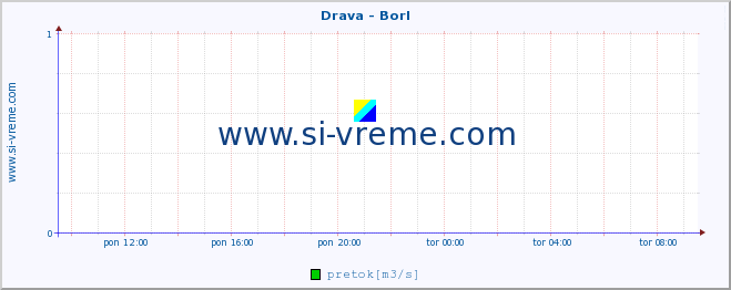 POVPREČJE :: Drava - Borl :: temperatura | pretok | višina :: zadnji dan / 5 minut.