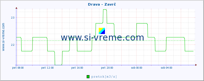 POVPREČJE :: Drava - Zavrč :: temperatura | pretok | višina :: zadnji dan / 5 minut.