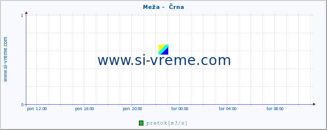 POVPREČJE :: Meža -  Črna :: temperatura | pretok | višina :: zadnji dan / 5 minut.