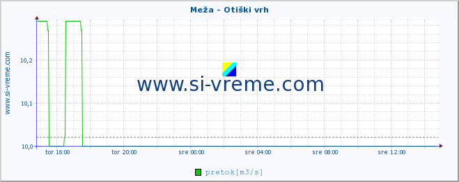 POVPREČJE :: Meža - Otiški vrh :: temperatura | pretok | višina :: zadnji dan / 5 minut.