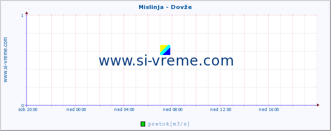 POVPREČJE :: Mislinja - Dovže :: temperatura | pretok | višina :: zadnji dan / 5 minut.