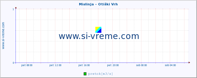 POVPREČJE :: Mislinja - Otiški Vrh :: temperatura | pretok | višina :: zadnji dan / 5 minut.