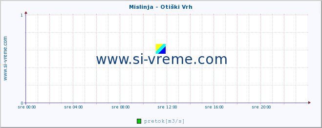 POVPREČJE :: Mislinja - Otiški Vrh :: temperatura | pretok | višina :: zadnji dan / 5 minut.