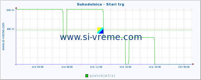 POVPREČJE :: Suhodolnica - Stari trg :: temperatura | pretok | višina :: zadnji dan / 5 minut.