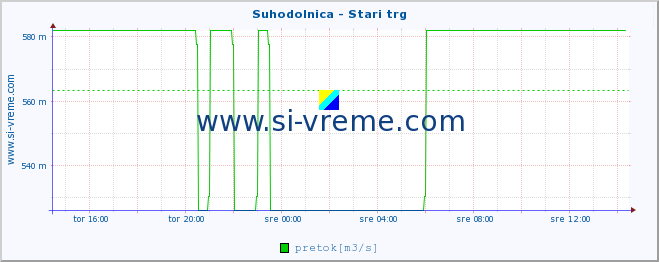 POVPREČJE :: Suhodolnica - Stari trg :: temperatura | pretok | višina :: zadnji dan / 5 minut.