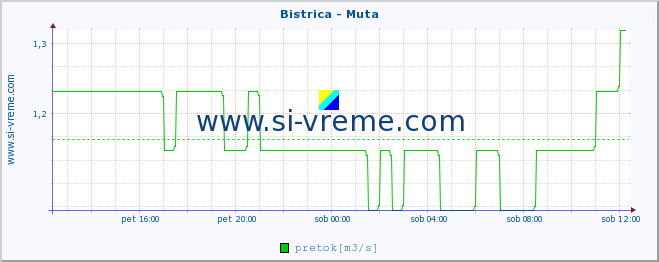 POVPREČJE :: Bistrica - Muta :: temperatura | pretok | višina :: zadnji dan / 5 minut.