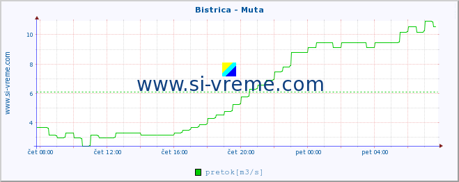 POVPREČJE :: Bistrica - Muta :: temperatura | pretok | višina :: zadnji dan / 5 minut.