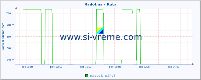 POVPREČJE :: Radoljna - Ruta :: temperatura | pretok | višina :: zadnji dan / 5 minut.