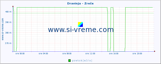 POVPREČJE :: Dravinja - Zreče :: temperatura | pretok | višina :: zadnji dan / 5 minut.