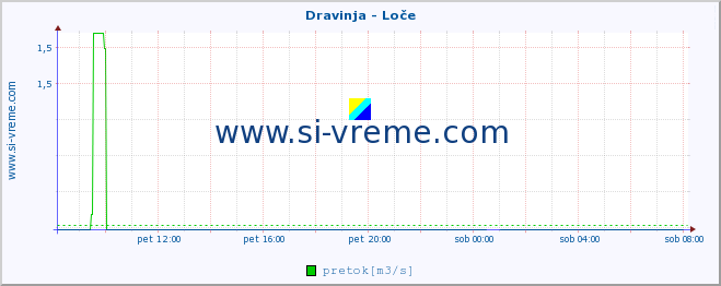 POVPREČJE :: Dravinja - Loče :: temperatura | pretok | višina :: zadnji dan / 5 minut.