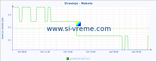 POVPREČJE :: Dravinja - Makole :: temperatura | pretok | višina :: zadnji dan / 5 minut.