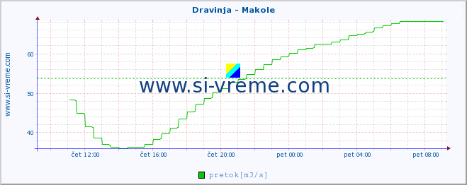 POVPREČJE :: Dravinja - Makole :: temperatura | pretok | višina :: zadnji dan / 5 minut.