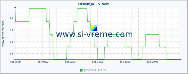 POVPREČJE :: Dravinja - Videm :: temperatura | pretok | višina :: zadnji dan / 5 minut.