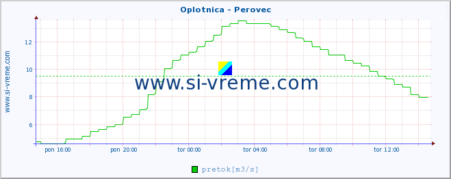 POVPREČJE :: Oplotnica - Perovec :: temperatura | pretok | višina :: zadnji dan / 5 minut.