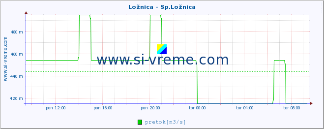 POVPREČJE :: Ložnica - Sp.Ložnica :: temperatura | pretok | višina :: zadnji dan / 5 minut.