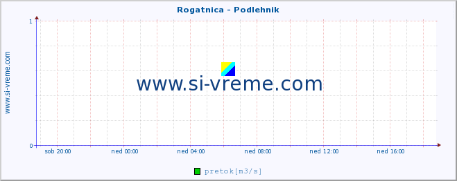 POVPREČJE :: Rogatnica - Podlehnik :: temperatura | pretok | višina :: zadnji dan / 5 minut.