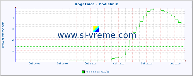 POVPREČJE :: Rogatnica - Podlehnik :: temperatura | pretok | višina :: zadnji dan / 5 minut.