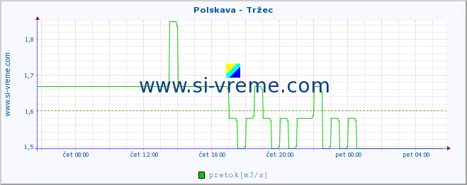 POVPREČJE :: Polskava - Tržec :: temperatura | pretok | višina :: zadnji dan / 5 minut.