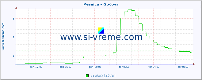 POVPREČJE :: Pesnica - Gočova :: temperatura | pretok | višina :: zadnji dan / 5 minut.