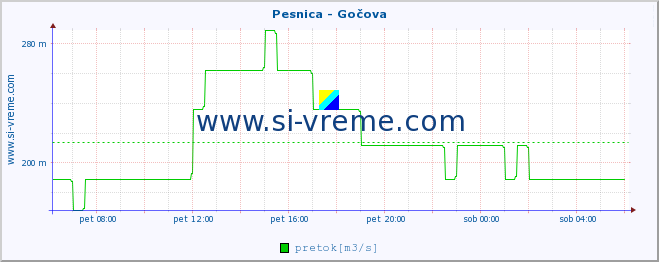 POVPREČJE :: Pesnica - Gočova :: temperatura | pretok | višina :: zadnji dan / 5 minut.