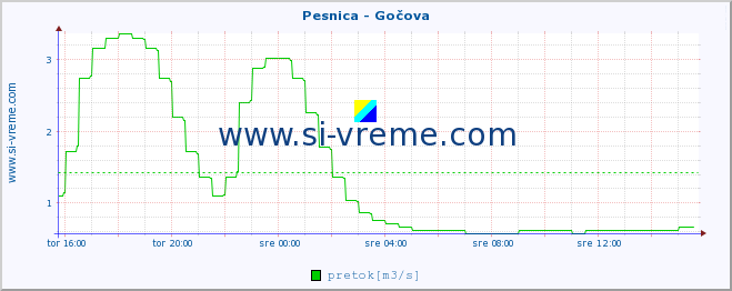 POVPREČJE :: Pesnica - Gočova :: temperatura | pretok | višina :: zadnji dan / 5 minut.