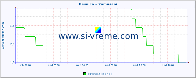 POVPREČJE :: Pesnica - Zamušani :: temperatura | pretok | višina :: zadnji dan / 5 minut.