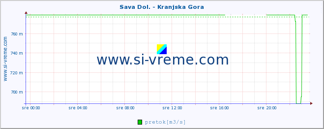 POVPREČJE :: Sava Dol. - Kranjska Gora :: temperatura | pretok | višina :: zadnji dan / 5 minut.