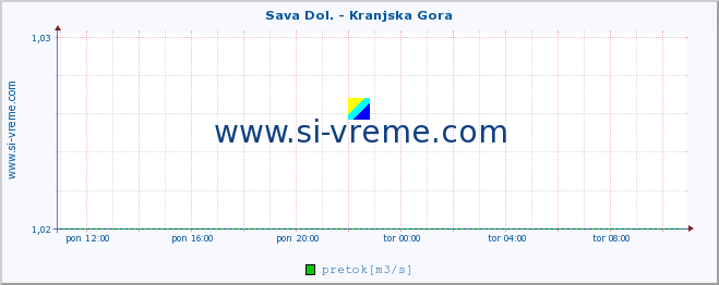 POVPREČJE :: Sava Dol. - Kranjska Gora :: temperatura | pretok | višina :: zadnji dan / 5 minut.