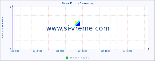 POVPREČJE :: Sava Dol. - Jesenice :: temperatura | pretok | višina :: zadnji dan / 5 minut.