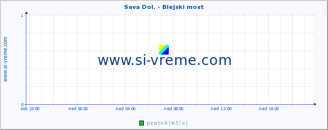 POVPREČJE :: Sava Dol. - Blejski most :: temperatura | pretok | višina :: zadnji dan / 5 minut.