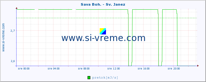 POVPREČJE :: Sava Boh. - Sv. Janez :: temperatura | pretok | višina :: zadnji dan / 5 minut.