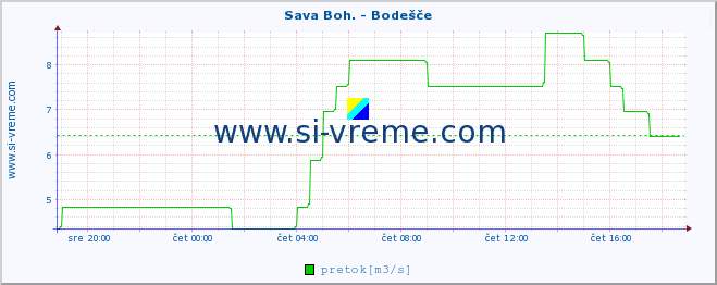 POVPREČJE :: Sava Boh. - Bodešče :: temperatura | pretok | višina :: zadnji dan / 5 minut.