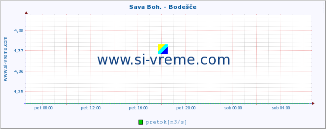 POVPREČJE :: Sava Boh. - Bodešče :: temperatura | pretok | višina :: zadnji dan / 5 minut.