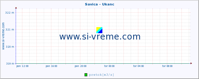 POVPREČJE :: Savica - Ukanc :: temperatura | pretok | višina :: zadnji dan / 5 minut.