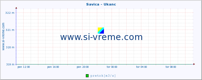 POVPREČJE :: Savica - Ukanc :: temperatura | pretok | višina :: zadnji dan / 5 minut.