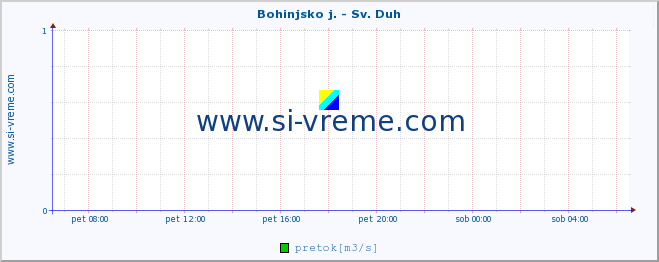 POVPREČJE :: Bohinjsko j. - Sv. Duh :: temperatura | pretok | višina :: zadnji dan / 5 minut.