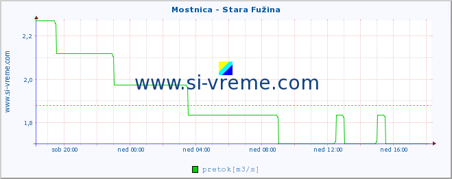 POVPREČJE :: Mostnica - Stara Fužina :: temperatura | pretok | višina :: zadnji dan / 5 minut.