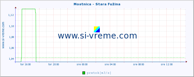 POVPREČJE :: Mostnica - Stara Fužina :: temperatura | pretok | višina :: zadnji dan / 5 minut.