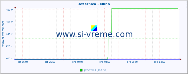 POVPREČJE :: Jezernica - Mlino :: temperatura | pretok | višina :: zadnji dan / 5 minut.