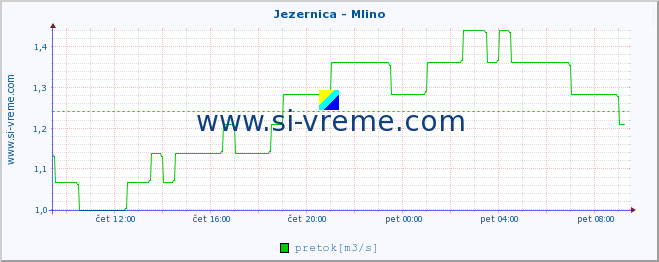 POVPREČJE :: Jezernica - Mlino :: temperatura | pretok | višina :: zadnji dan / 5 minut.