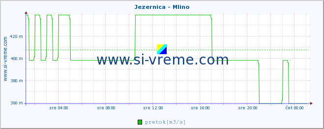 POVPREČJE :: Jezernica - Mlino :: temperatura | pretok | višina :: zadnji dan / 5 minut.