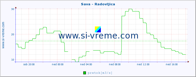 POVPREČJE :: Sava - Radovljica :: temperatura | pretok | višina :: zadnji dan / 5 minut.