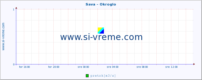 POVPREČJE :: Sava - Okroglo :: temperatura | pretok | višina :: zadnji dan / 5 minut.