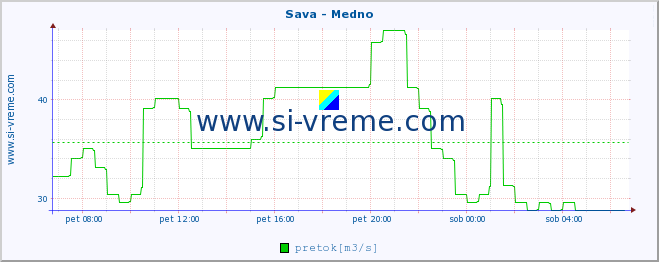 POVPREČJE :: Sava - Medno :: temperatura | pretok | višina :: zadnji dan / 5 minut.