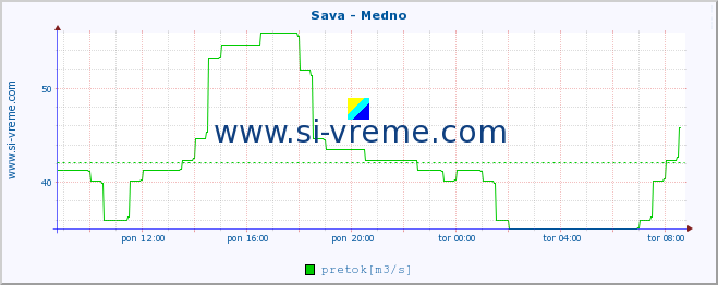 POVPREČJE :: Sava - Medno :: temperatura | pretok | višina :: zadnji dan / 5 minut.