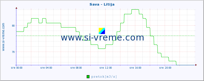 POVPREČJE :: Sava - Litija :: temperatura | pretok | višina :: zadnji dan / 5 minut.