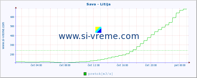 POVPREČJE :: Sava - Litija :: temperatura | pretok | višina :: zadnji dan / 5 minut.